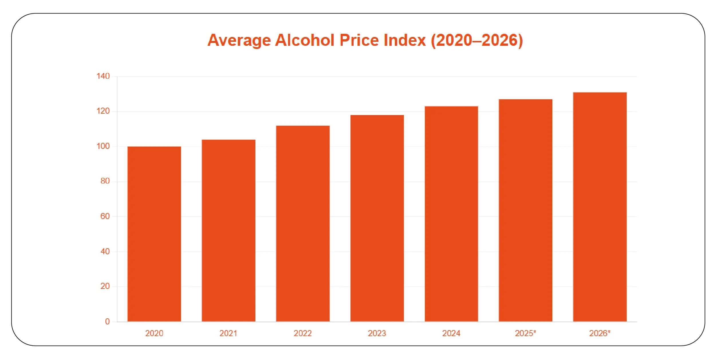 Average Alcohol Price Index (2020–2026)